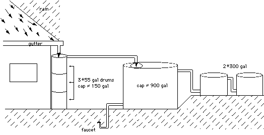 Drawing of Rain Catchment System